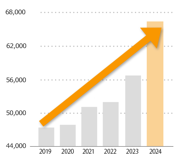 2024年3月期 売上高659億円