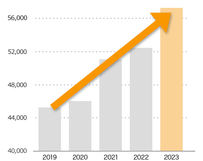 2023年3月期 売上高570億円