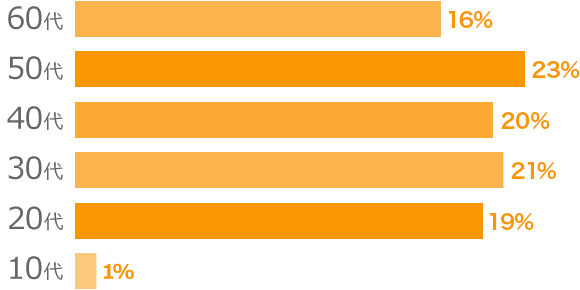 60代16% 50代23% 40代20% 30代21% 20代19% 10代1%