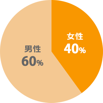 男性61% 女性39%